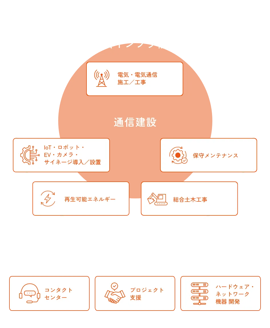 社会インフラ構築図