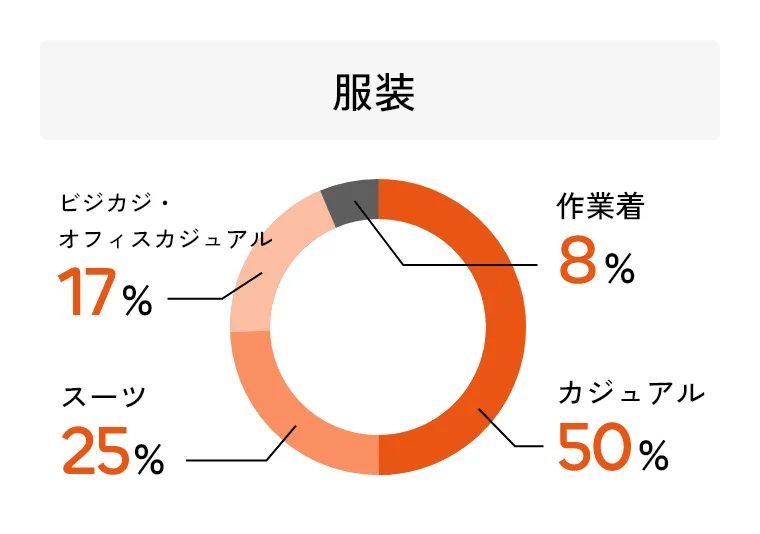 服装