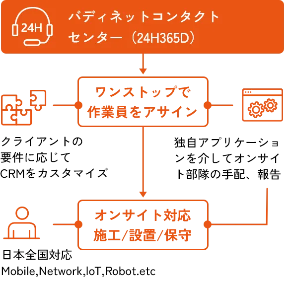迅速・安心の自社オンサイト保守イメージ画像