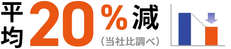 平均20％減（当社比調べ）