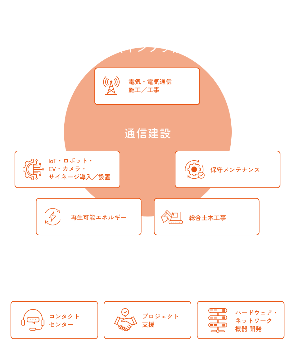 社会インフラ構築