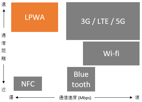 他の通信規格との違いについて、通信距離と通信速度の二軸でまとめた図