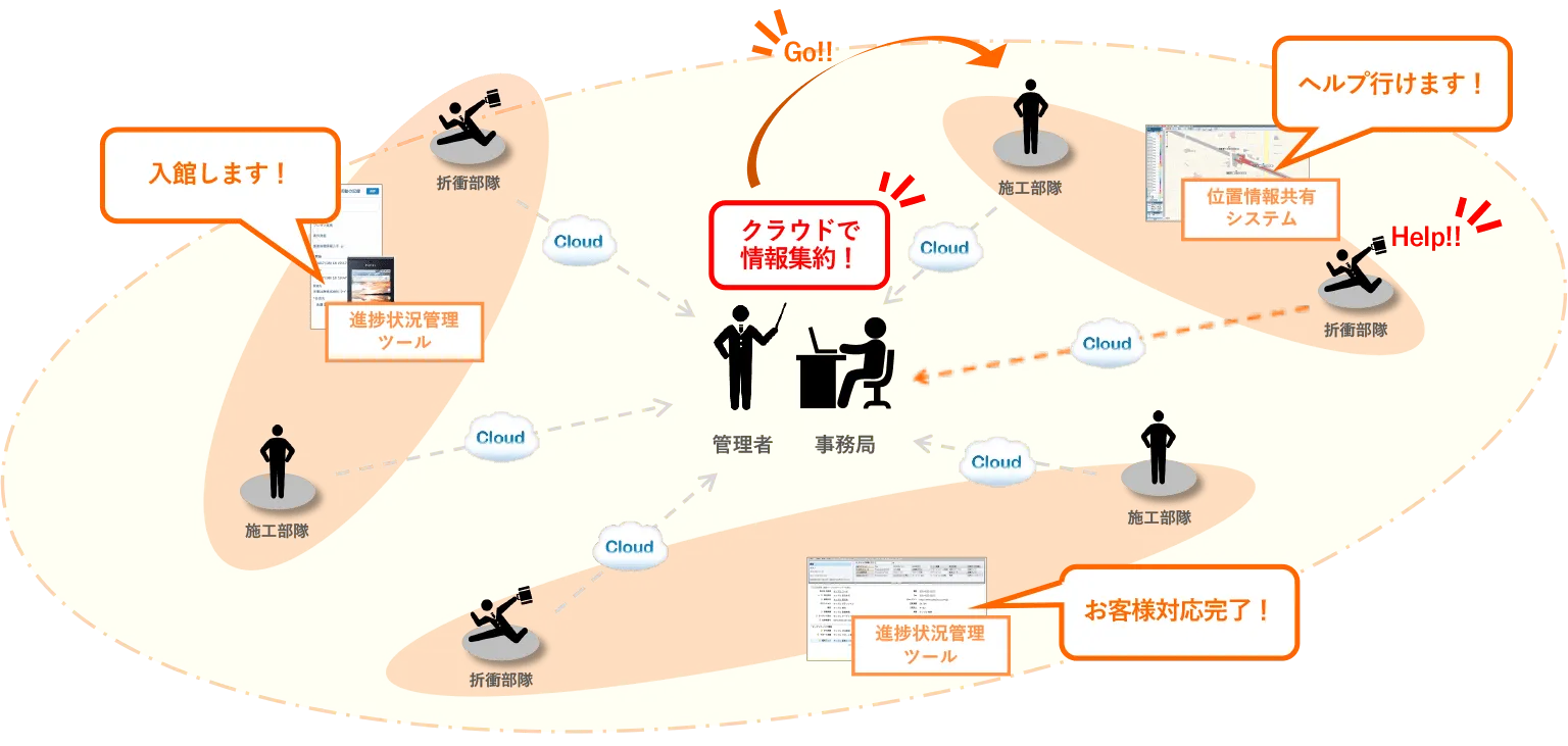 独自情報共有システムによる運用