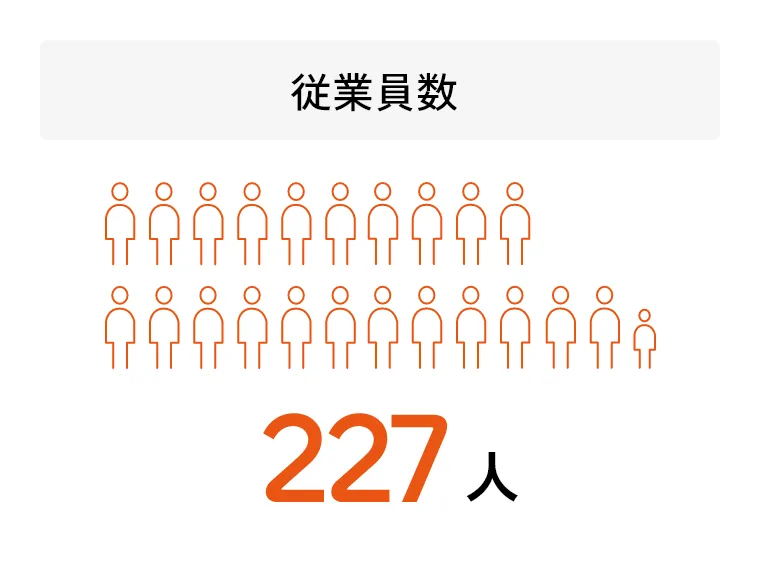 従業員数