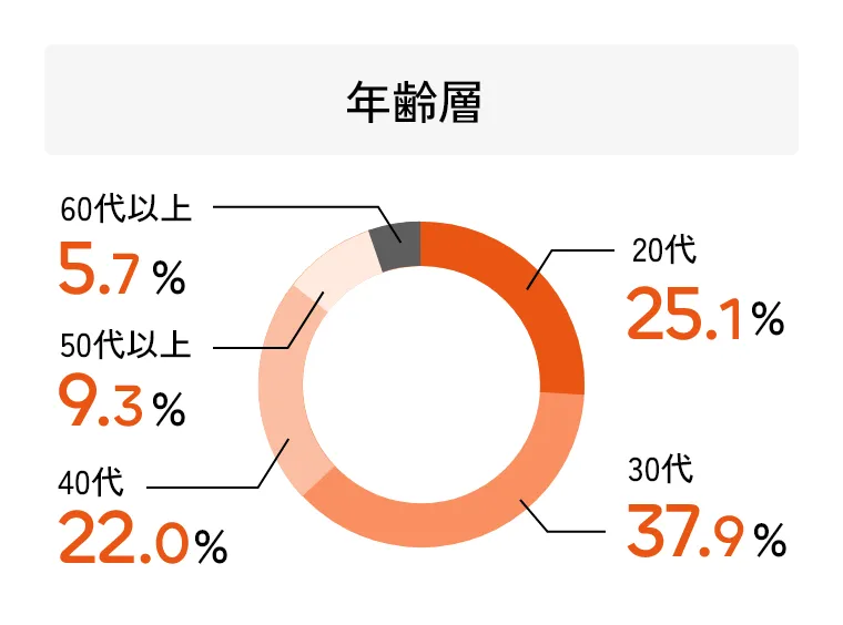 年齢層