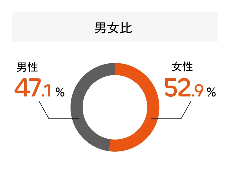 男女比