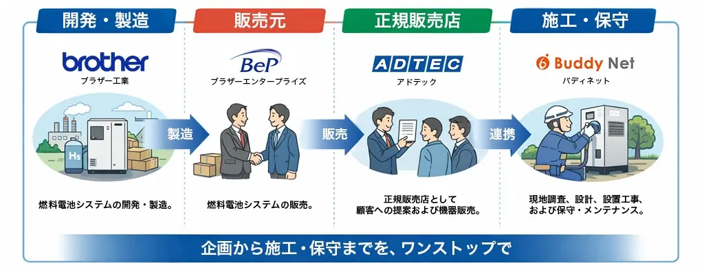 4社の役割：企画から施工・保守までを、ワンストップで