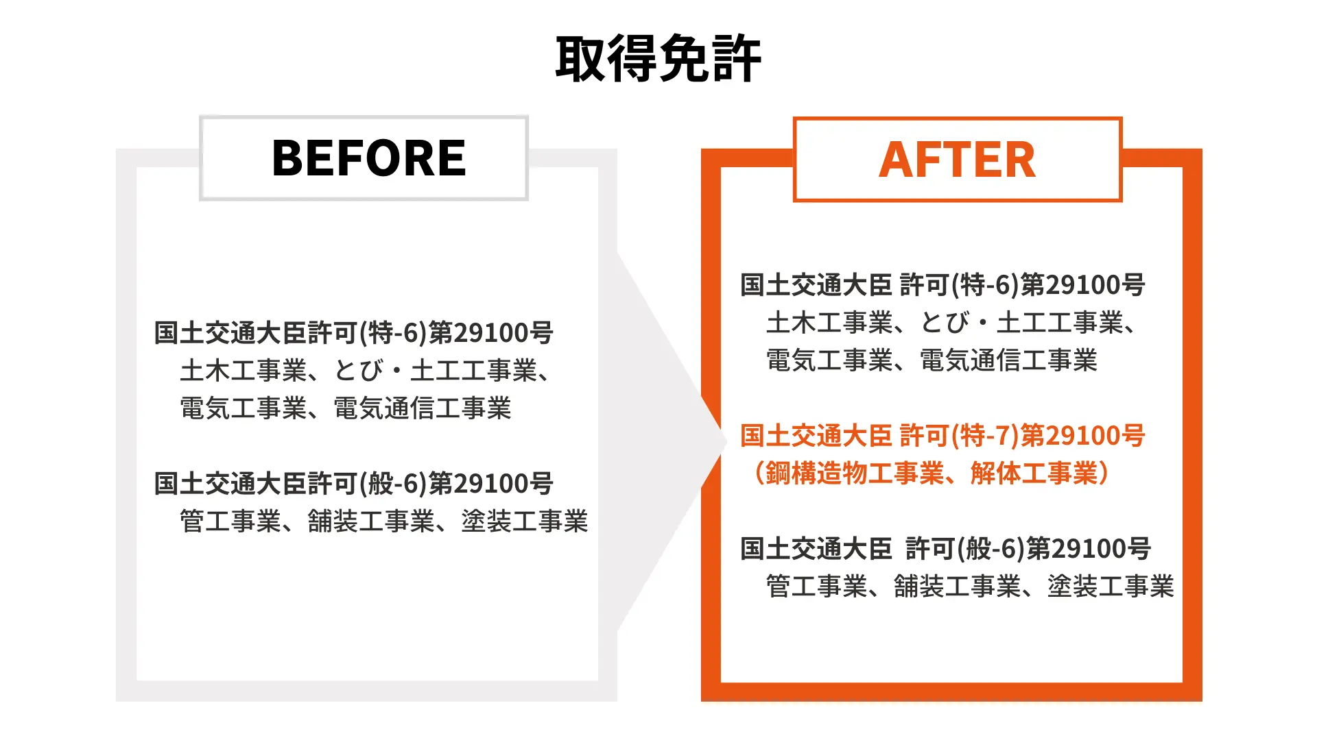 追加取得した建設業許可(鋼構造物工事業・解体工事業)