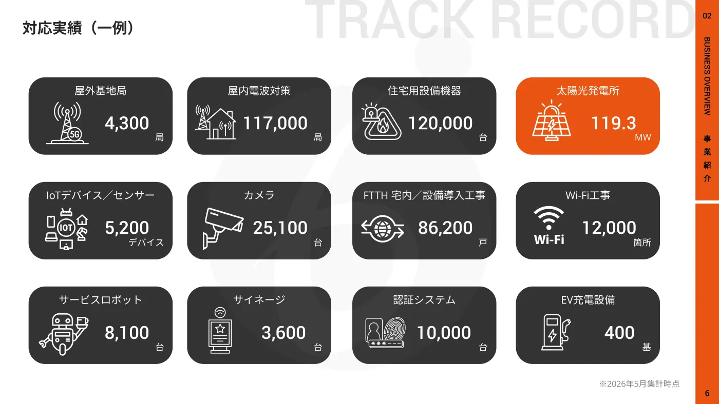 太陽光パネル・蓄電池設置／保守