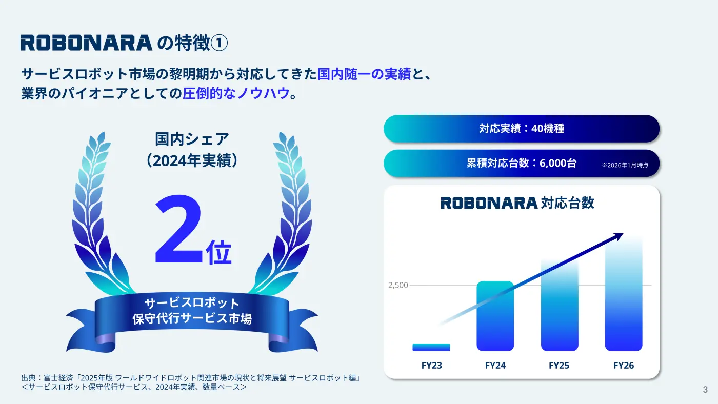 ROBONARA（ロボナラ）